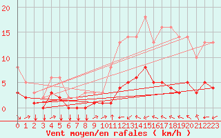 Courbe de la force du vent pour Saint-Philbert-sur-Risle (27)