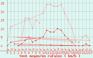 Courbe de la force du vent pour Nonaville (16)