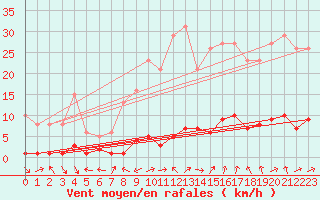 Courbe de la force du vent pour Saint-Just-le-Martel (87)