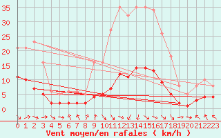 Courbe de la force du vent pour Les Pennes-Mirabeau (13)
