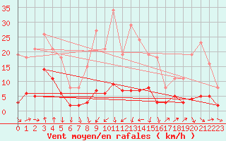 Courbe de la force du vent pour Engins (38)