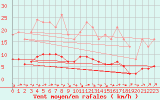 Courbe de la force du vent pour Fameck (57)