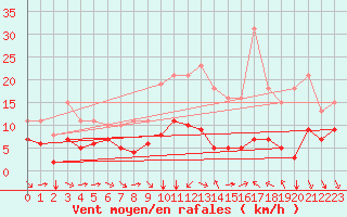 Courbe de la force du vent pour Saint-Jean-de-Vedas (34)