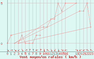Courbe de la force du vent pour Douzy (08)