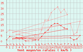 Courbe de la force du vent pour Verges (Esp)