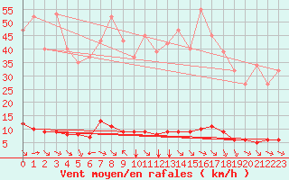 Courbe de la force du vent pour Saint-Saturnin-Ls-Avignon (84)