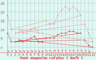 Courbe de la force du vent pour Saint-Jean-de-Vedas (34)