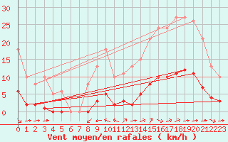 Courbe de la force du vent pour Amur (79)