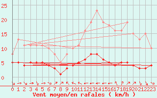 Courbe de la force du vent pour Grimentz (Sw)