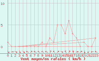 Courbe de la force du vent pour Douzy (08)