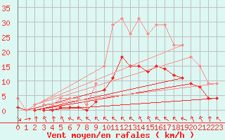 Courbe de la force du vent pour Bellengreville (14)