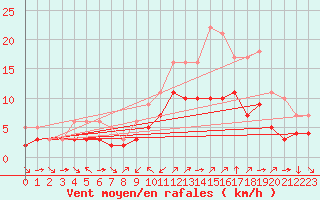 Courbe de la force du vent pour Champtercier (04)