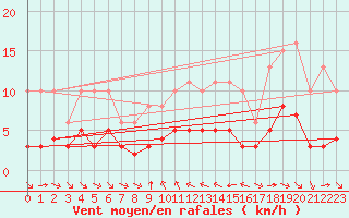 Courbe de la force du vent pour Grimentz (Sw)