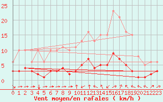 Courbe de la force du vent pour Sant Quint - La Boria (Esp)