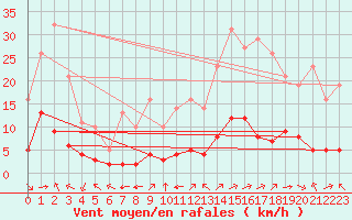 Courbe de la force du vent pour Eygliers (05)