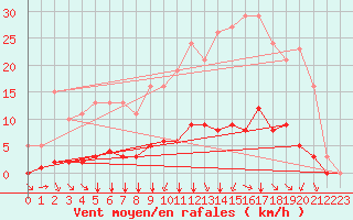 Courbe de la force du vent pour Chailles (41)