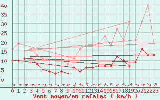 Courbe de la force du vent pour Thorrenc (07)