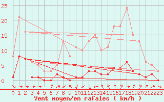 Courbe de la force du vent pour Haegen (67)