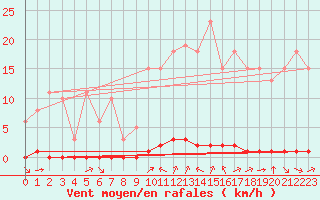 Courbe de la force du vent pour Saint-Saturnin-Ls-Avignon (84)