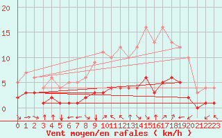 Courbe de la force du vent pour Fiscaglia Migliarino (It)