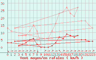 Courbe de la force du vent pour Ciudad Real (Esp)