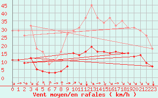 Courbe de la force du vent pour Aniane (34)