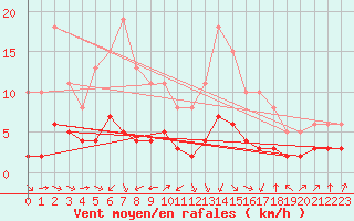 Courbe de la force du vent pour Pordic (22)