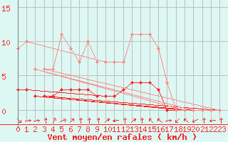 Courbe de la force du vent pour Fiscaglia Migliarino (It)