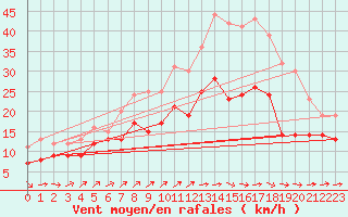 Courbe de la force du vent pour Cambrai / Epinoy (62)