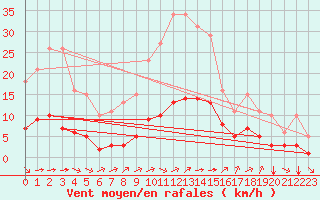 Courbe de la force du vent pour Guidel (56)