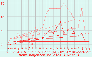 Courbe de la force du vent pour Lignerolles (03)