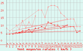 Courbe de la force du vent pour Blus (40)