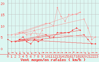 Courbe de la force du vent pour Blus (40)