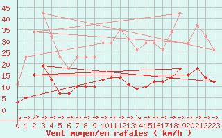 Courbe de la force du vent pour Luc-sur-Orbieu (11)