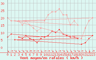 Courbe de la force du vent pour Samatan (32)