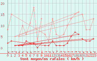 Courbe de la force du vent pour Grimentz (Sw)