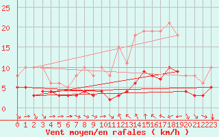 Courbe de la force du vent pour Verges (Esp)