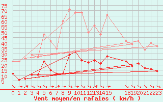 Courbe de la force du vent pour Saint-Haon (43)