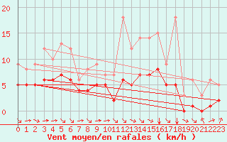 Courbe de la force du vent pour Blus (40)