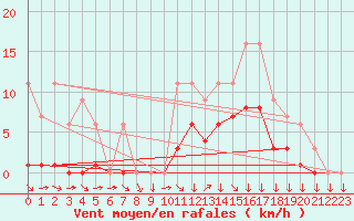 Courbe de la force du vent pour Croisette (62)