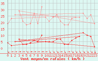 Courbe de la force du vent pour Bziers-Centre (34)