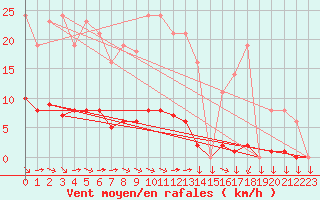 Courbe de la force du vent pour Variscourt (02)