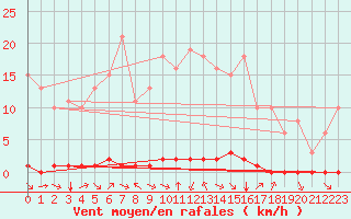 Courbe de la force du vent pour Saint-Saturnin-Ls-Avignon (84)