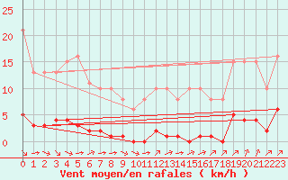 Courbe de la force du vent pour Croisette (62)