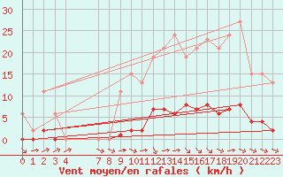 Courbe de la force du vent pour Valence d