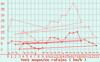 Courbe de la force du vent pour Aizenay (85)