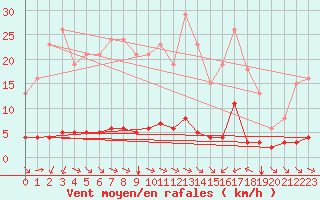 Courbe de la force du vent pour Sant Quint - La Boria (Esp)