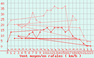 Courbe de la force du vent pour Aix-en-Provence (13)