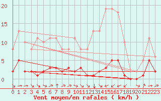 Courbe de la force du vent pour Ciudad Real (Esp)