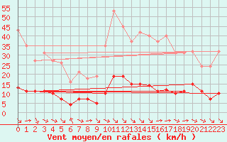 Courbe de la force du vent pour Aniane (34)